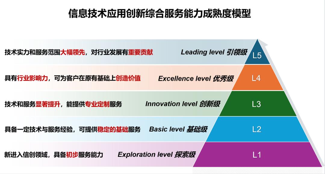 数字化成熟度评估(数字化能力成熟度评估)日喀则市