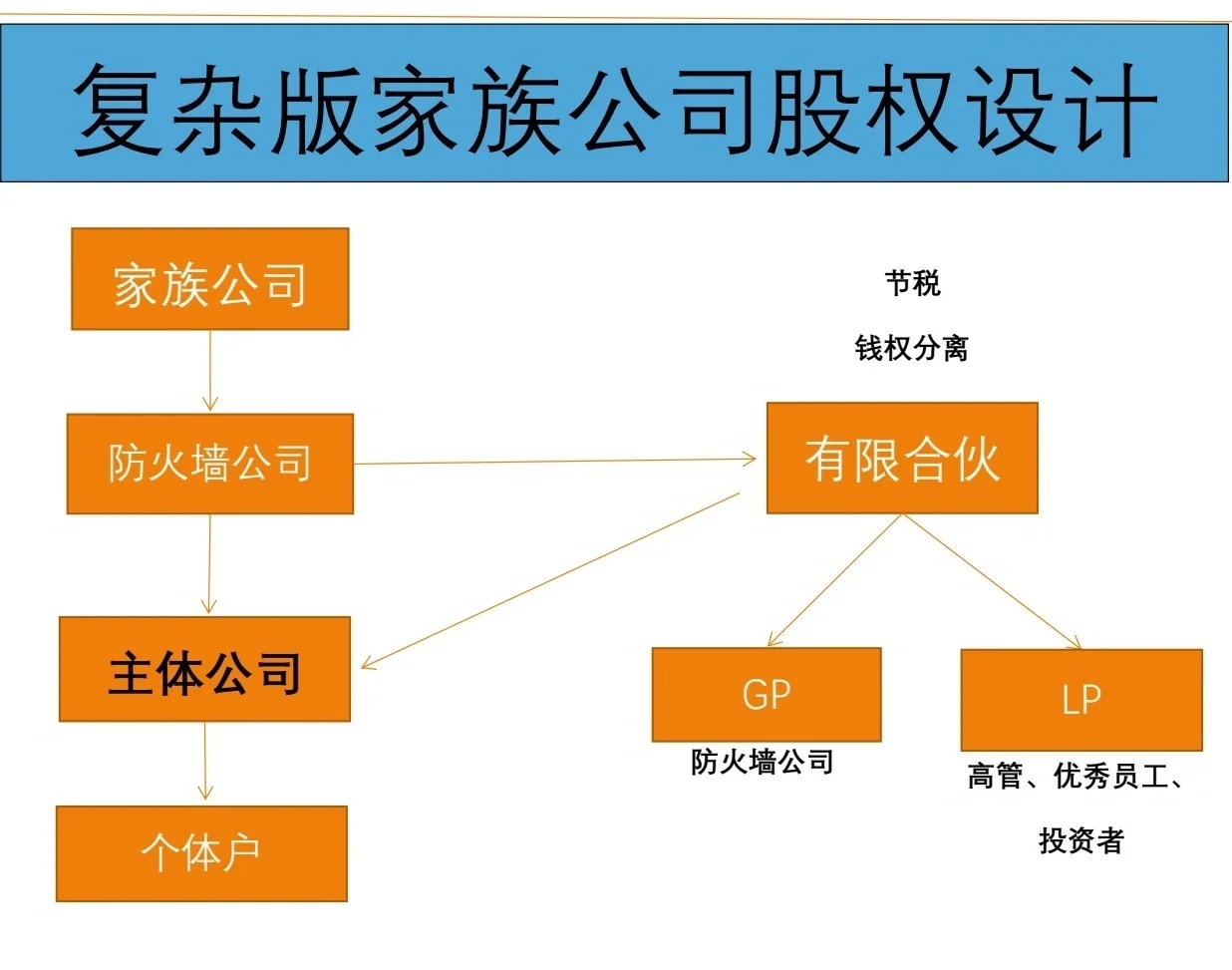 有限合伙架构设计(有限合伙股权架构案例)日喀则市